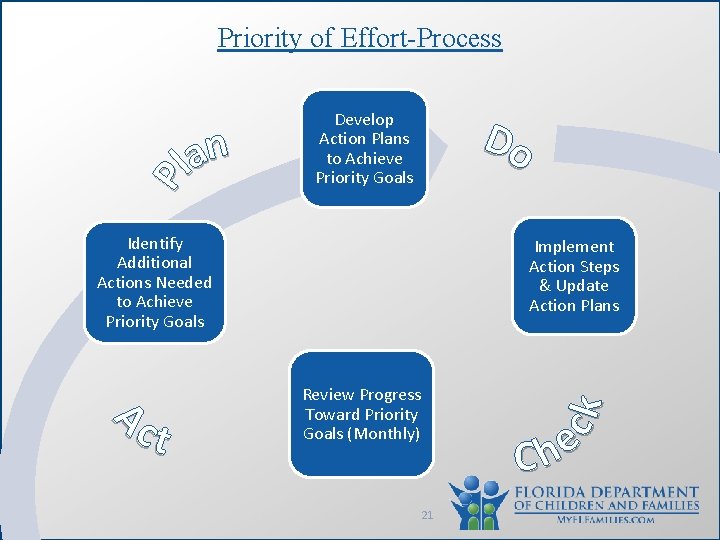 Priority of Effort-Process Develop Action Plans to Achieve Priority Goals Identify Additional Actions Needed