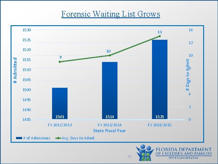 Forensic Waiting List Grows 1530 13 1525 12 1520 10 10 9 1515 #