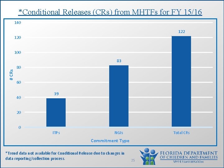 *Conditional Releases (CRs) from MHTFs for FY 15/16 140 122 120 100 # CRs