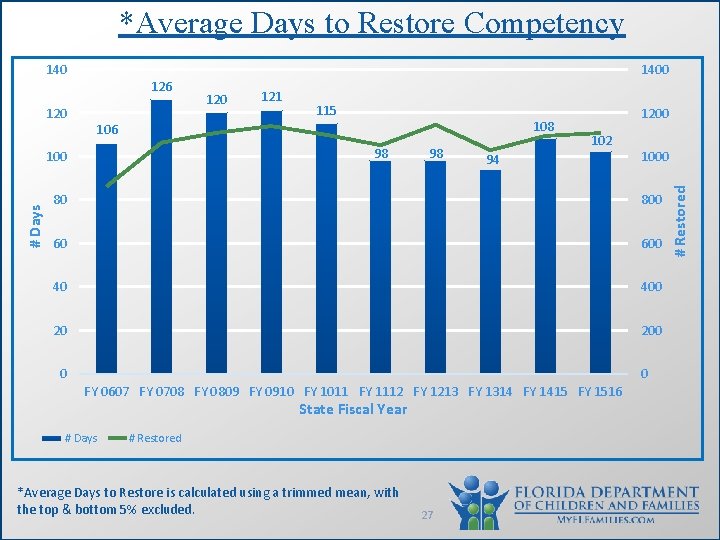 *Average Days to Restore Competency 120 126 120 121 115 108 106 98 100