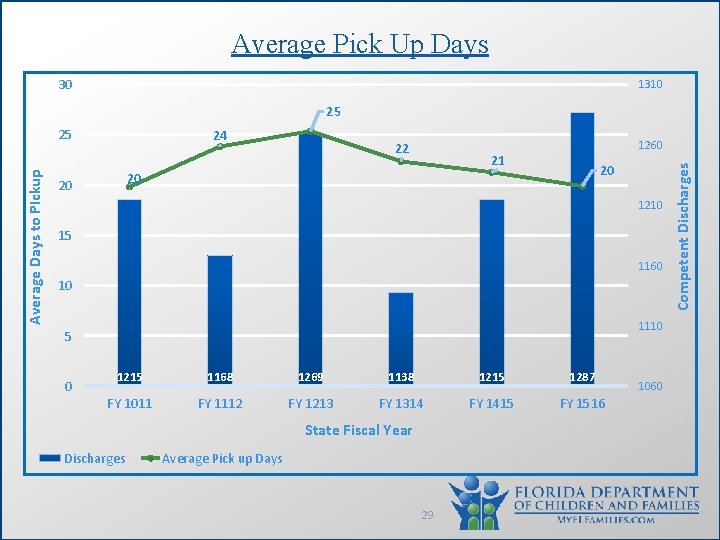 Average Pick Up Days 30 1310 25 24 22 1260 21 20 20 20