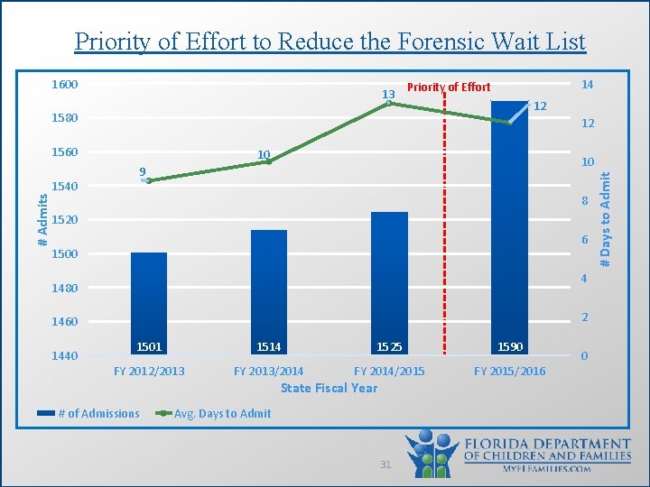 Priority of Effort to Reduce the Forensic Wait List 1600 13 14 Priority of