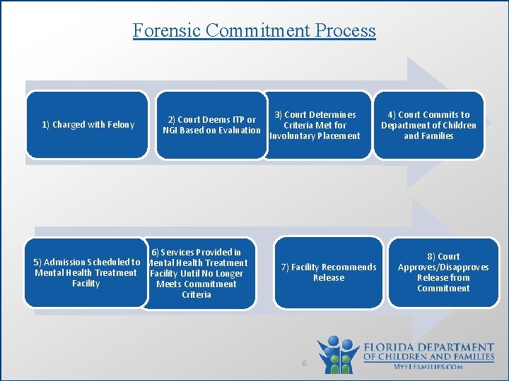 Forensic Commitment Process 1) Charged with Felony 2) Court Deems ITP or NGI Based