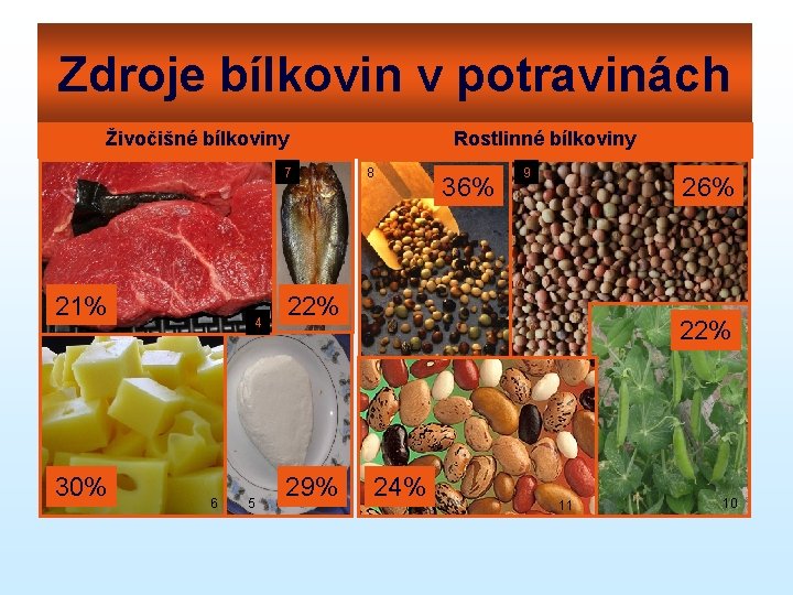 Zdroje bílkovin v potravinách Živočišné bílkoviny Rostlinné bílkoviny 7 21% 30% 4 6 6