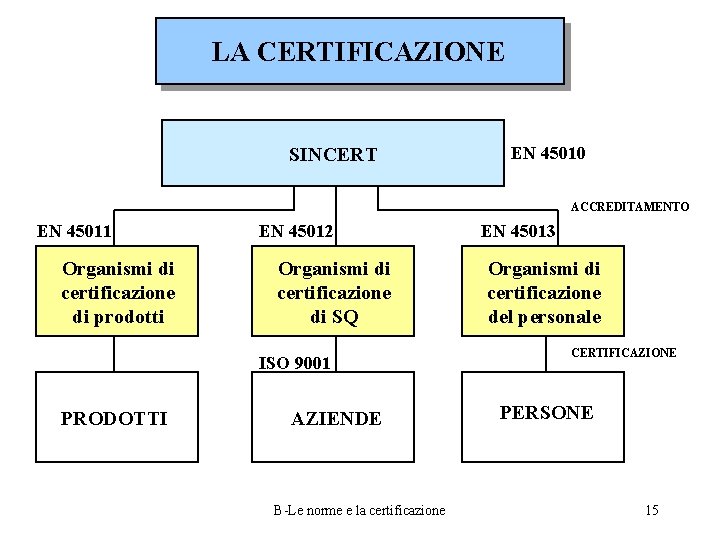 LA CERTIFICAZIONE SINCERT EN 45010 ACCREDITAMENTO EN 45011 Organismi di certificazione di prodotti EN