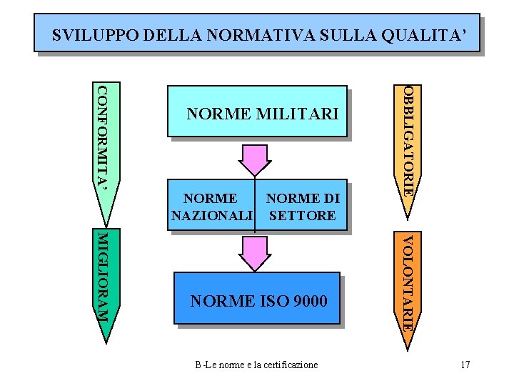 SVILUPPO DELLA NORMATIVA SULLA QUALITA’ NORME DI NAZIONALI SETTORE B-Le norme e la certificazione