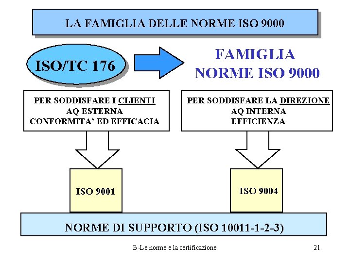 LA FAMIGLIA DELLE NORME ISO 9000 FAMIGLIA NORME ISO 9000 ISO/TC 176 PER SODDISFARE