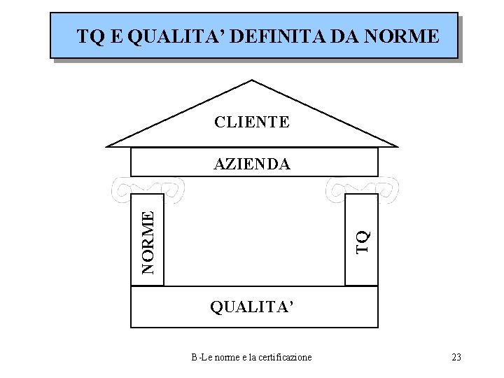 TQ E QUALITA’ DEFINITA DA NORME CLIENTE TQ NORME AZIENDA QUALITA’ B-Le norme e