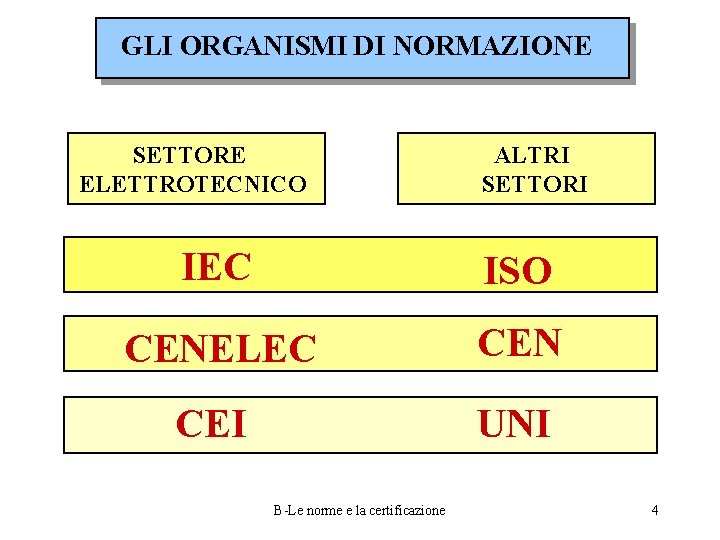 GLI ORGANISMI DI NORMAZIONE SETTORE ELETTROTECNICO ALTRI SETTORI IEC ISO CENELEC CEN CEI UNI