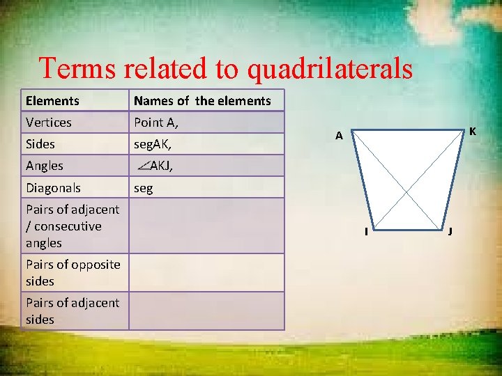 Terms related to quadrilaterals Elements Names of the elements Vertices Point A, Sides seg.