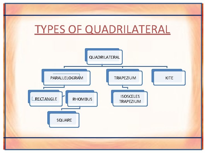 TYPES OF QUADRILATERAL PARALLELOGRAM RECTANGLE SQUARE RHOMBUS TRAPEZIUM ISOSCELES TRAPEZIUM KITE 