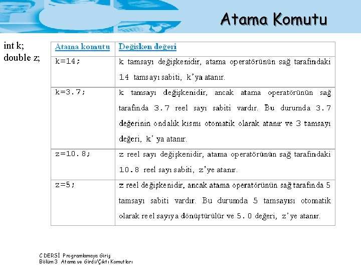 Atama Komutu int k; double z; C DERSİ Programlamaya Giriş Bölüm 3 Atama ve