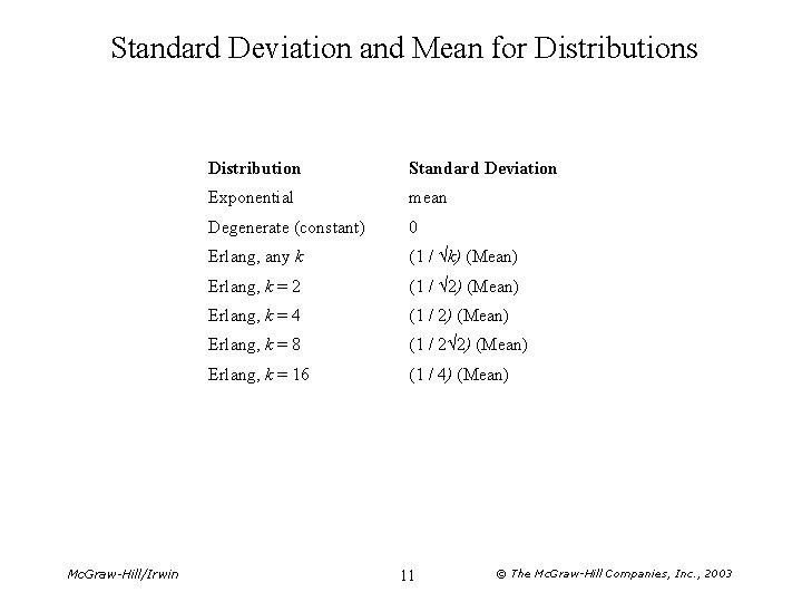 Standard Deviation and Mean for Distributions Mc. Graw-Hill/Irwin Distribution Standard Deviation Exponential mean Degenerate
