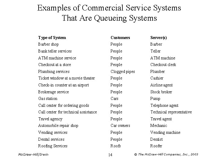 Examples of Commercial Service Systems That Are Queueing Systems Type of System Customers Server(s)