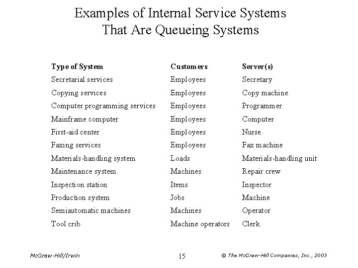 Examples of Internal Service Systems That Are Queueing Systems Type of System Customers Server(s)