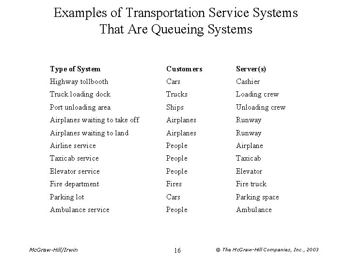 Examples of Transportation Service Systems That Are Queueing Systems Type of System Customers Server(s)