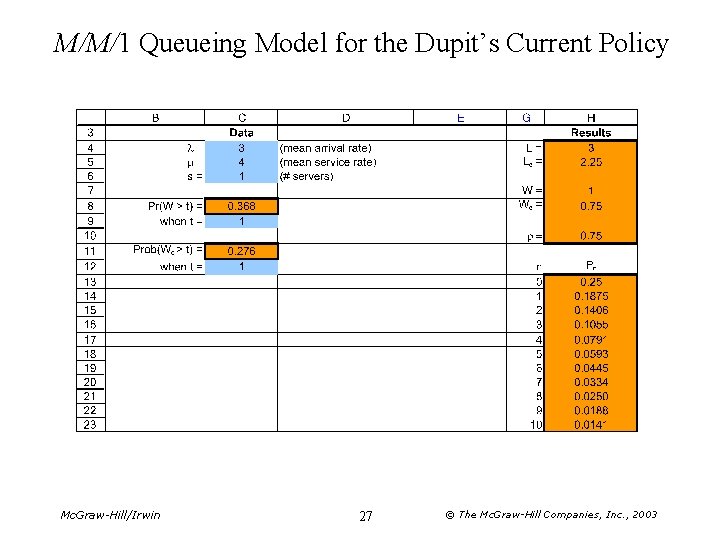 M/M/1 Queueing Model for the Dupit’s Current Policy Mc. Graw-Hill/Irwin 27 © The Mc.