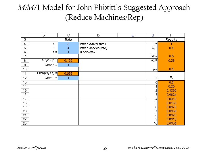 M/M/1 Model for John Phixitt’s Suggested Approach (Reduce Machines/Rep) Mc. Graw-Hill/Irwin 29 © The