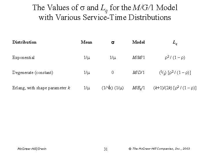 The Values of s and Lq for the M/G/1 Model with Various Service-Time Distributions