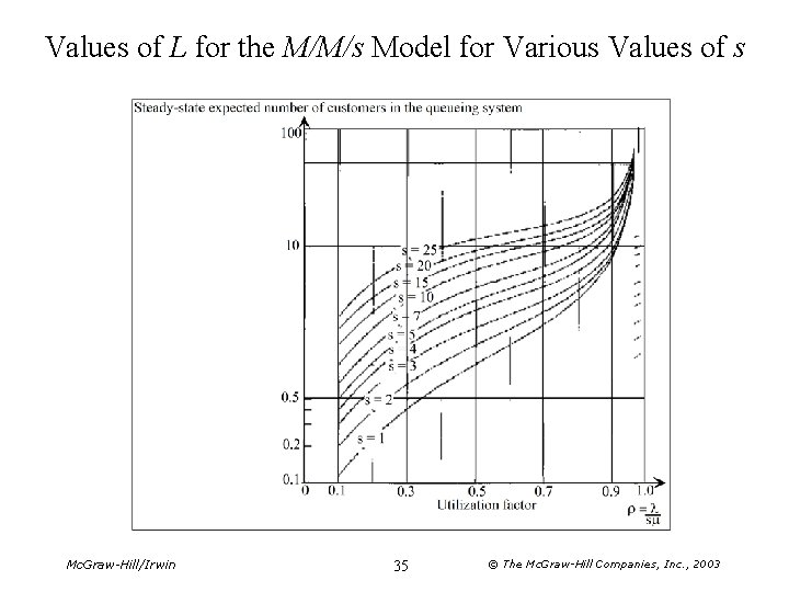 Values of L for the M/M/s Model for Various Values of s Mc. Graw-Hill/Irwin