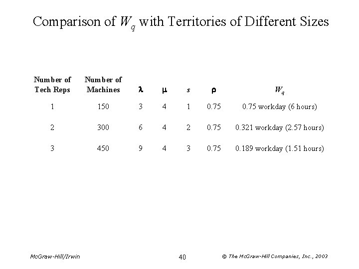 Comparison of Wq with Territories of Different Sizes Number of Tech Reps Number of