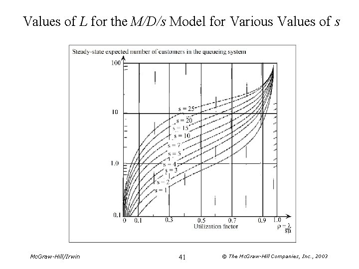 Values of L for the M/D/s Model for Various Values of s Mc. Graw-Hill/Irwin