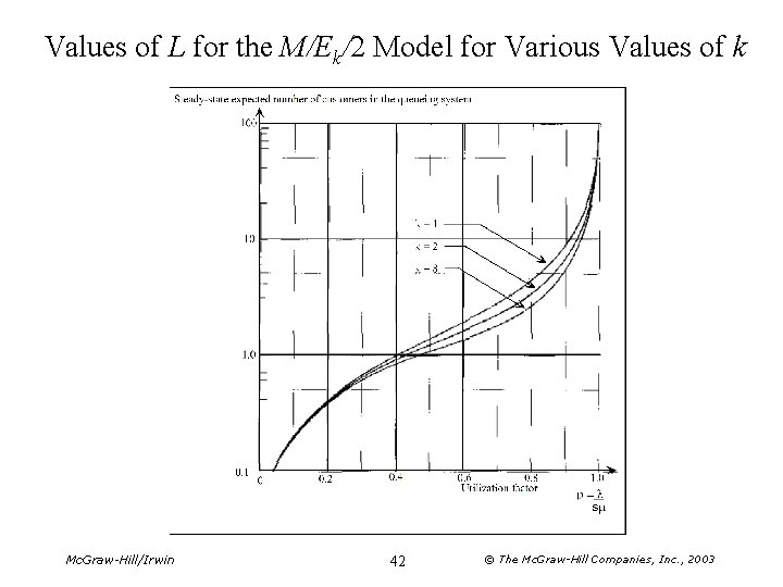 Values of L for the M/Ek/2 Model for Various Values of k Mc. Graw-Hill/Irwin