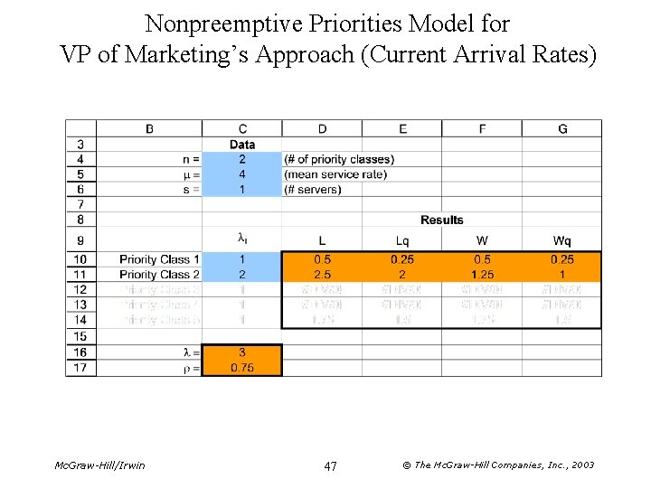 Nonpreemptive Priorities Model for VP of Marketing’s Approach (Current Arrival Rates) Mc. Graw-Hill/Irwin 47