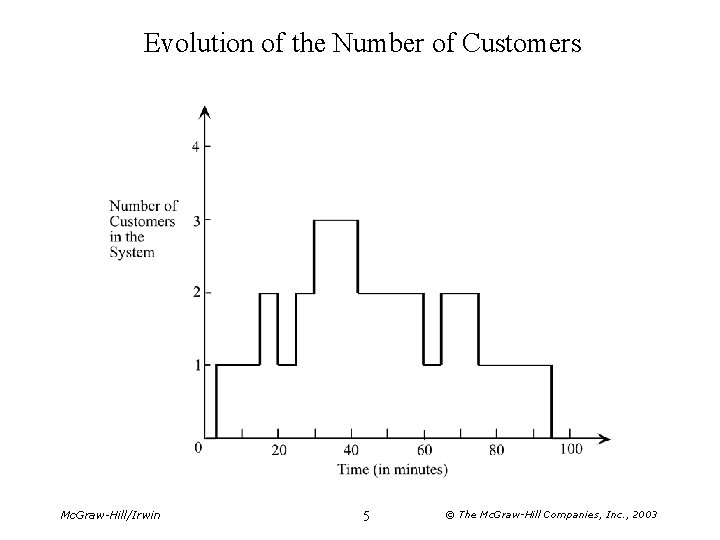 Evolution of the Number of Customers Mc. Graw-Hill/Irwin 5 © The Mc. Graw-Hill Companies,