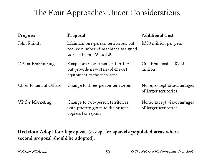 The Four Approaches Under Considerations Proposer Proposal Additional Cost John Phixitt Maintain one-person territories,