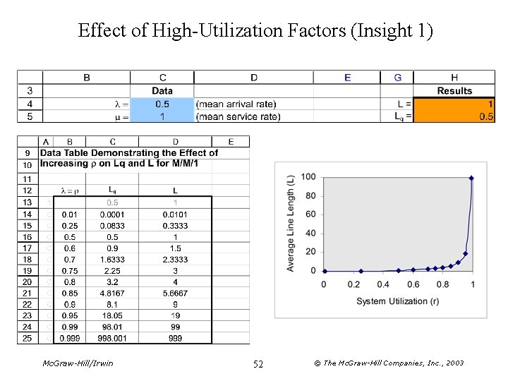 Effect of High-Utilization Factors (Insight 1) Mc. Graw-Hill/Irwin 52 © The Mc. Graw-Hill Companies,