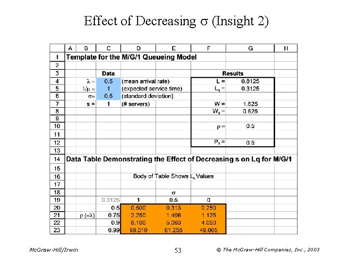 Effect of Decreasing s (Insight 2) Mc. Graw-Hill/Irwin 53 © The Mc. Graw-Hill Companies,
