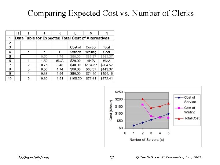 Comparing Expected Cost vs. Number of Clerks Mc. Graw-Hill/Irwin 57 © The Mc. Graw-Hill