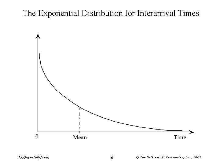 The Exponential Distribution for Interarrival Times Mc. Graw-Hill/Irwin 6 © The Mc. Graw-Hill Companies,