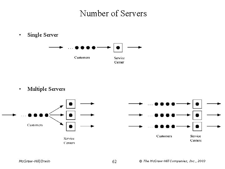 Number of Servers • Single Server • Multiple Servers Mc. Graw-Hill/Irwin 62 © The