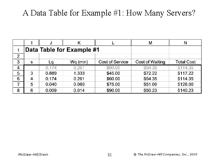 A Data Table for Example #1: How Many Servers? Mc. Graw-Hill/Irwin 81 © The