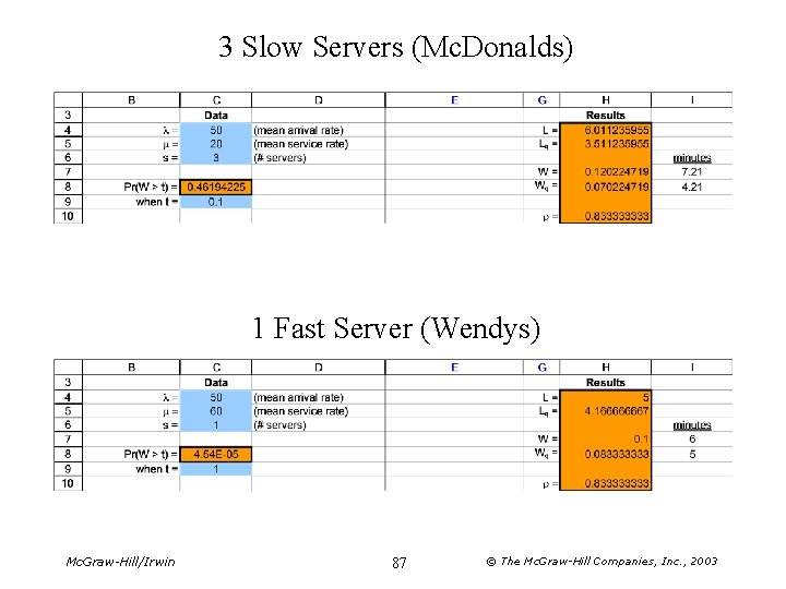 3 Slow Servers (Mc. Donalds) 1 Fast Server (Wendys) Mc. Graw-Hill/Irwin 87 © The
