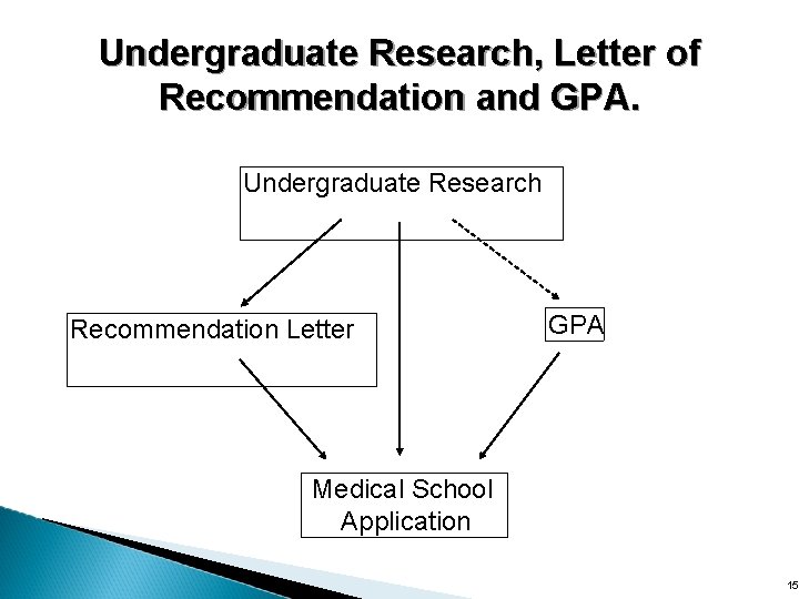 Undergraduate Research, Letter of Recommendation and GPA. Undergraduate Research Recommendation Letter GPA Medical School