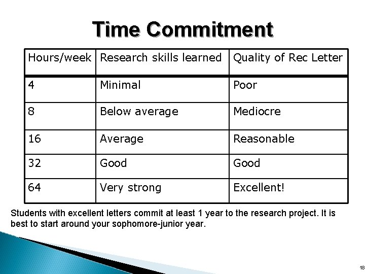 Time Commitment Hours/week Research skills learned Quality of Rec Letter 4 Minimal Poor 8