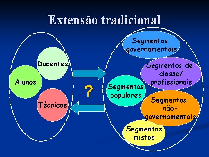 Extensão tradicional Segmentos governamentais Docentes Alunos Técnicos ? Segmentos populares Segmentos de classe/ profissionais