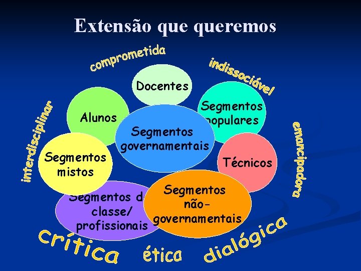 Extensão queremos Docentes Alunos Segmentos mistos Segmentos populares Segmentos governamentais Técnicos Segmentos de nãoclasse/