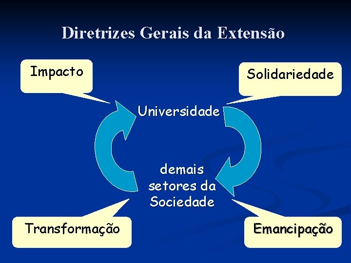 Diretrizes Gerais da Extensão Impacto Solidariedade Universidade demais setores da Sociedade Transformação Emancipação 