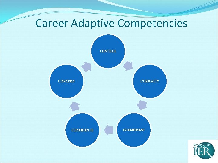 Career Adaptive Competencies CONTROL CONCERN CONFIDENCE CURIOSITY COMMITMENT 