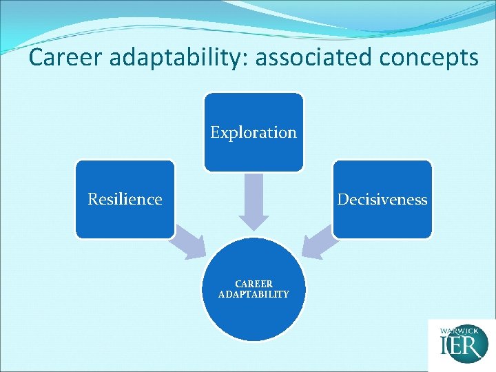 Career adaptability: associated concepts Exploration Resilience Decisiveness CAREER ADAPTABILITY 