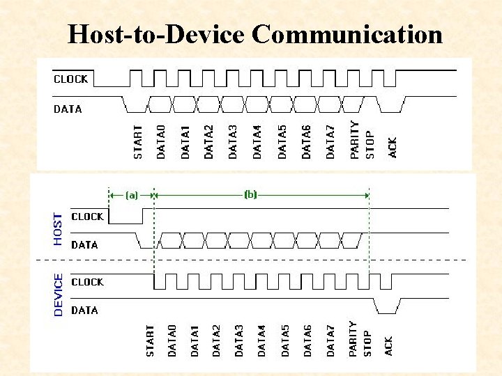 Host-to-Device Communication 