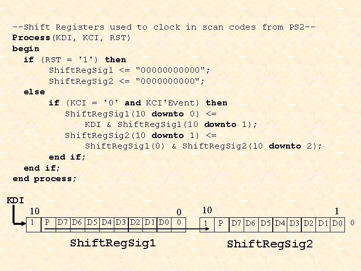 --Shift Registers used to clock in scan codes from PS 2 -Process(KDI, KCI, RST)