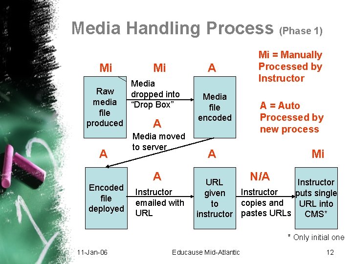Media Handling Process (Phase 1) Mi Raw media file produced A Encoded file deployed Media Handling Process (Phase 1) Mi Raw media file produced A Encoded file deployed