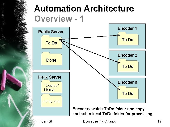 Automation Architecture Overview - 1 Encoder 1 Public Server To Do Encoder 2 Done Automation Architecture Overview - 1 Encoder 1 Public Server To Do Encoder 2 Done