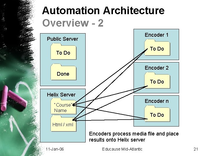 Automation Architecture Overview - 2 Encoder 1 Public Server To Do Encoder 2 Done Automation Architecture Overview - 2 Encoder 1 Public Server To Do Encoder 2 Done