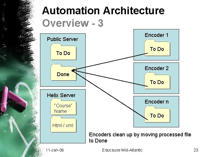 Automation Architecture Overview - 3 Encoder 1 Public Server To Do Encoder 2 Done Automation Architecture Overview - 3 Encoder 1 Public Server To Do Encoder 2 Done